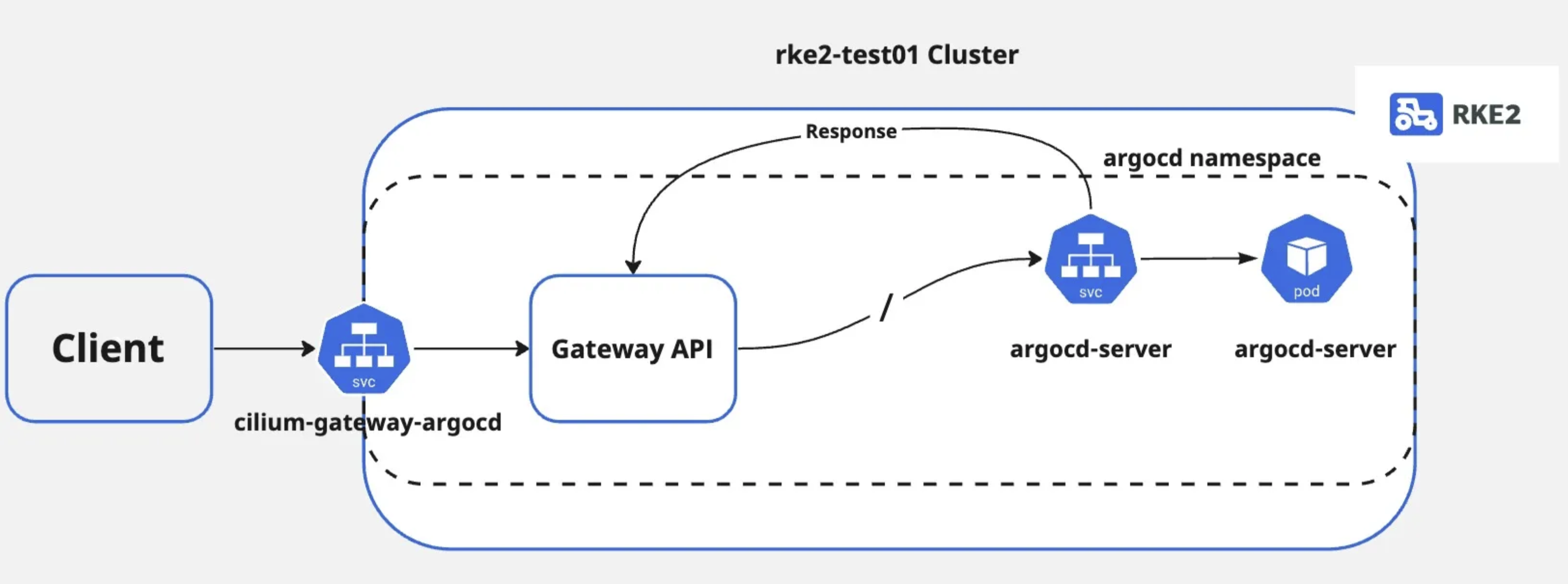 Cilium Gateway API