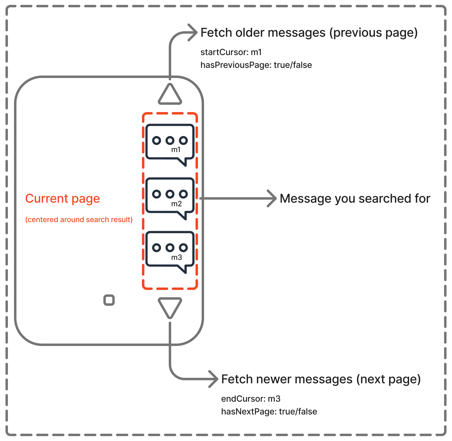 Bidirectional pagination example showing a WhatsApp-like interface with messages
