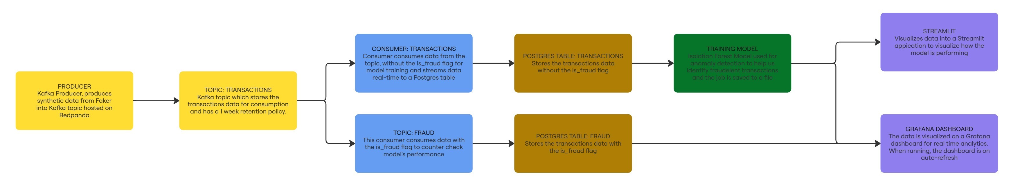 Project Architecture