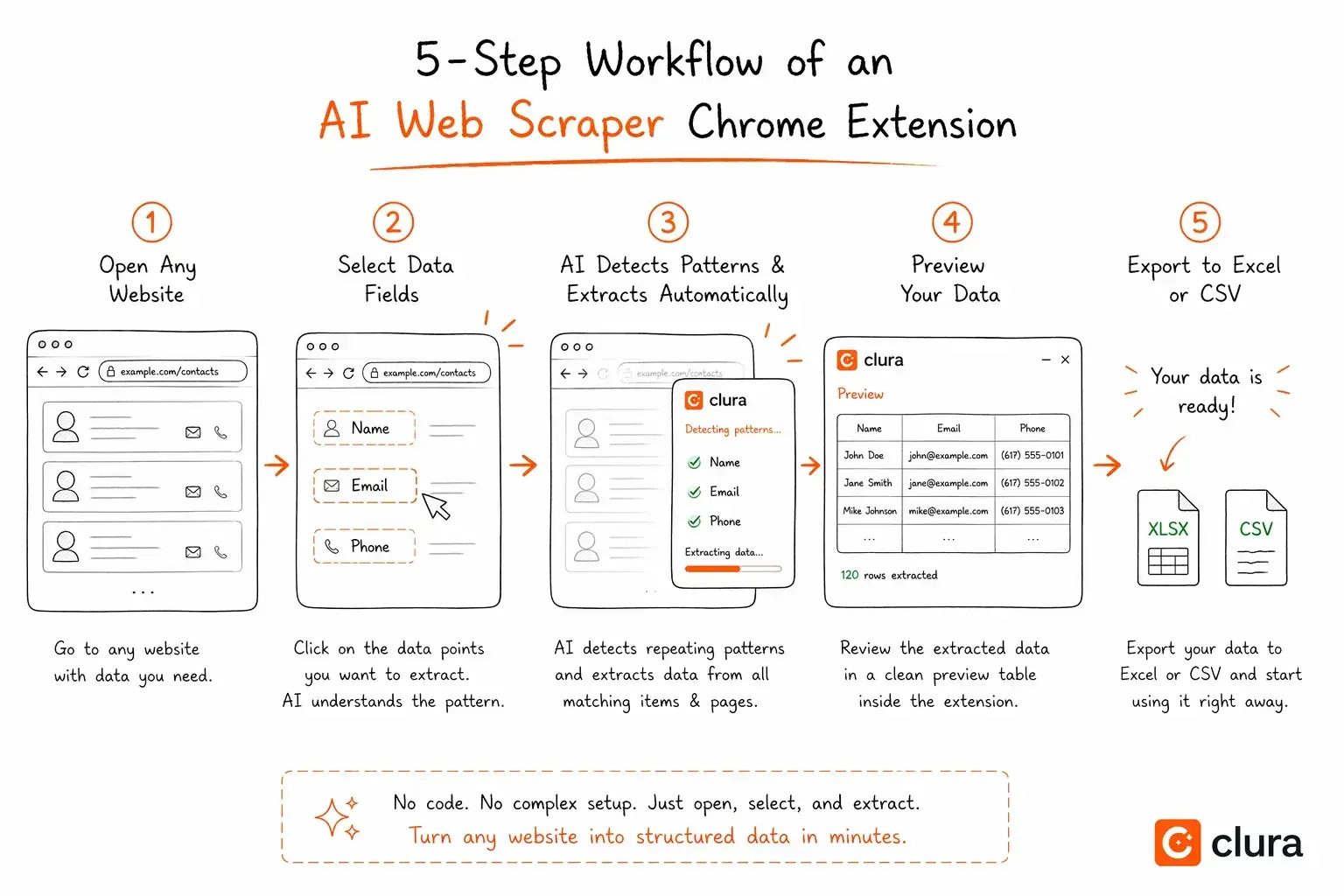 How AI web scraping works step by step