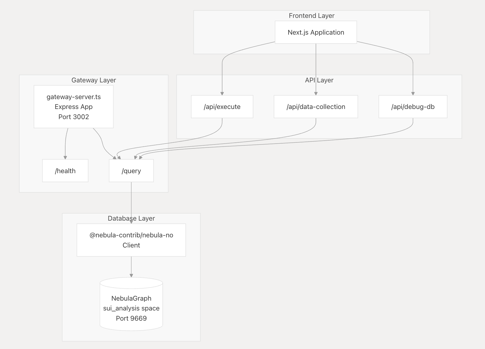 Sui analysis platform program structure