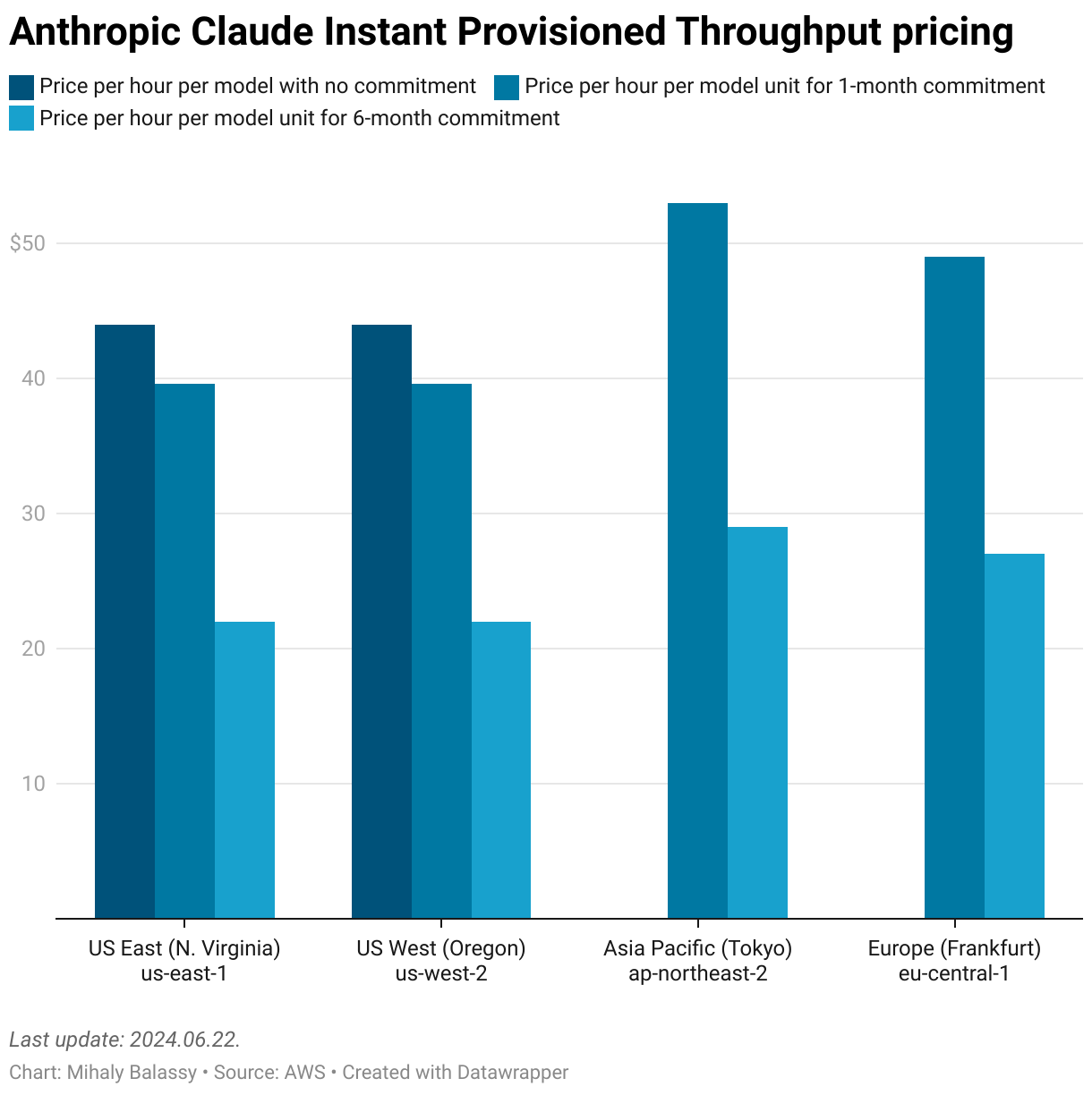 Anthropic Claude Instant Provisioned Throughput pricing
