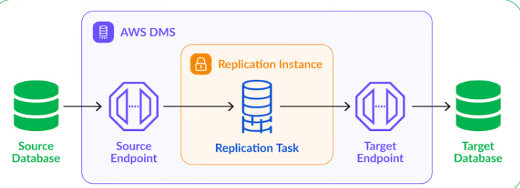 Image of aws data migration