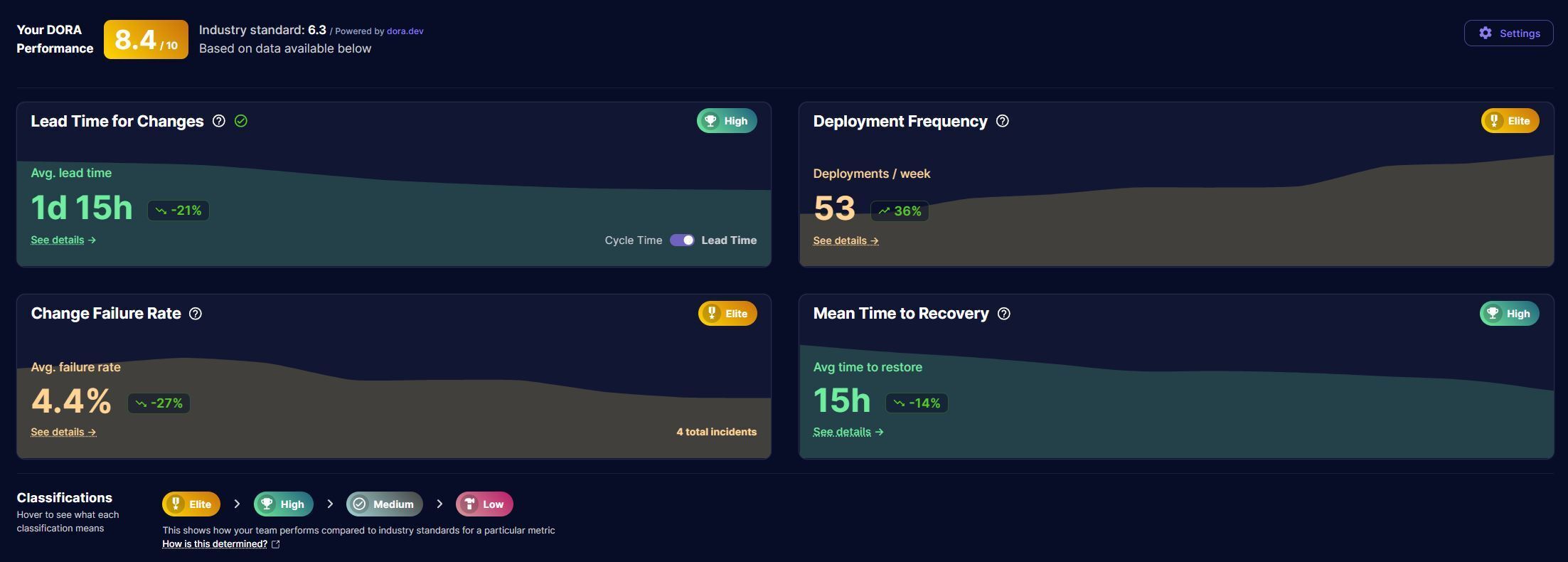 DORA Metrics Middleware HQ