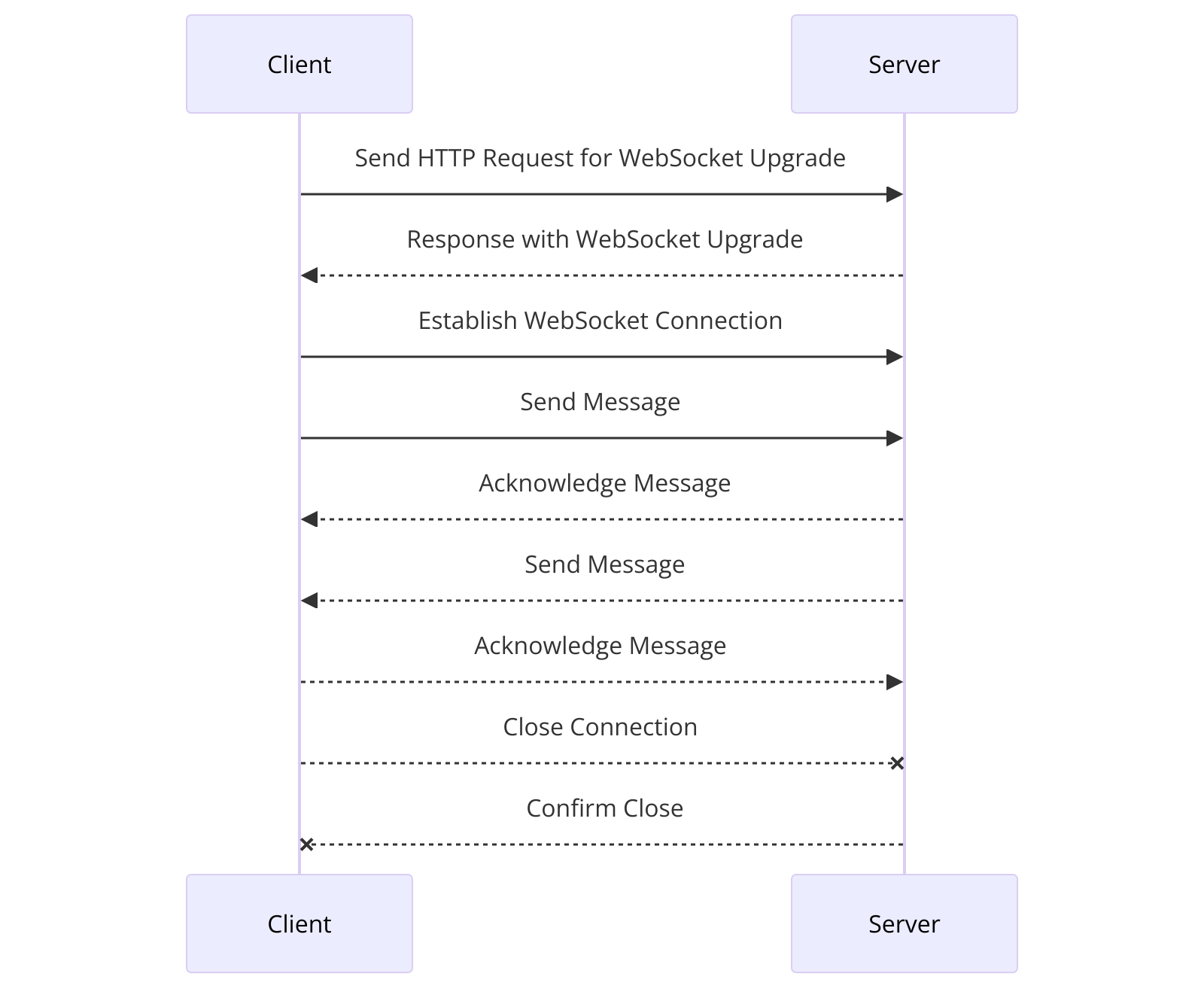 WebSocket Flow Diagram