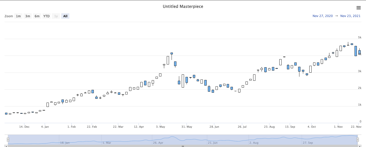 Unstyled candlestick chart