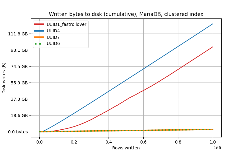 UUID versions tested on MariaDB clustered index
