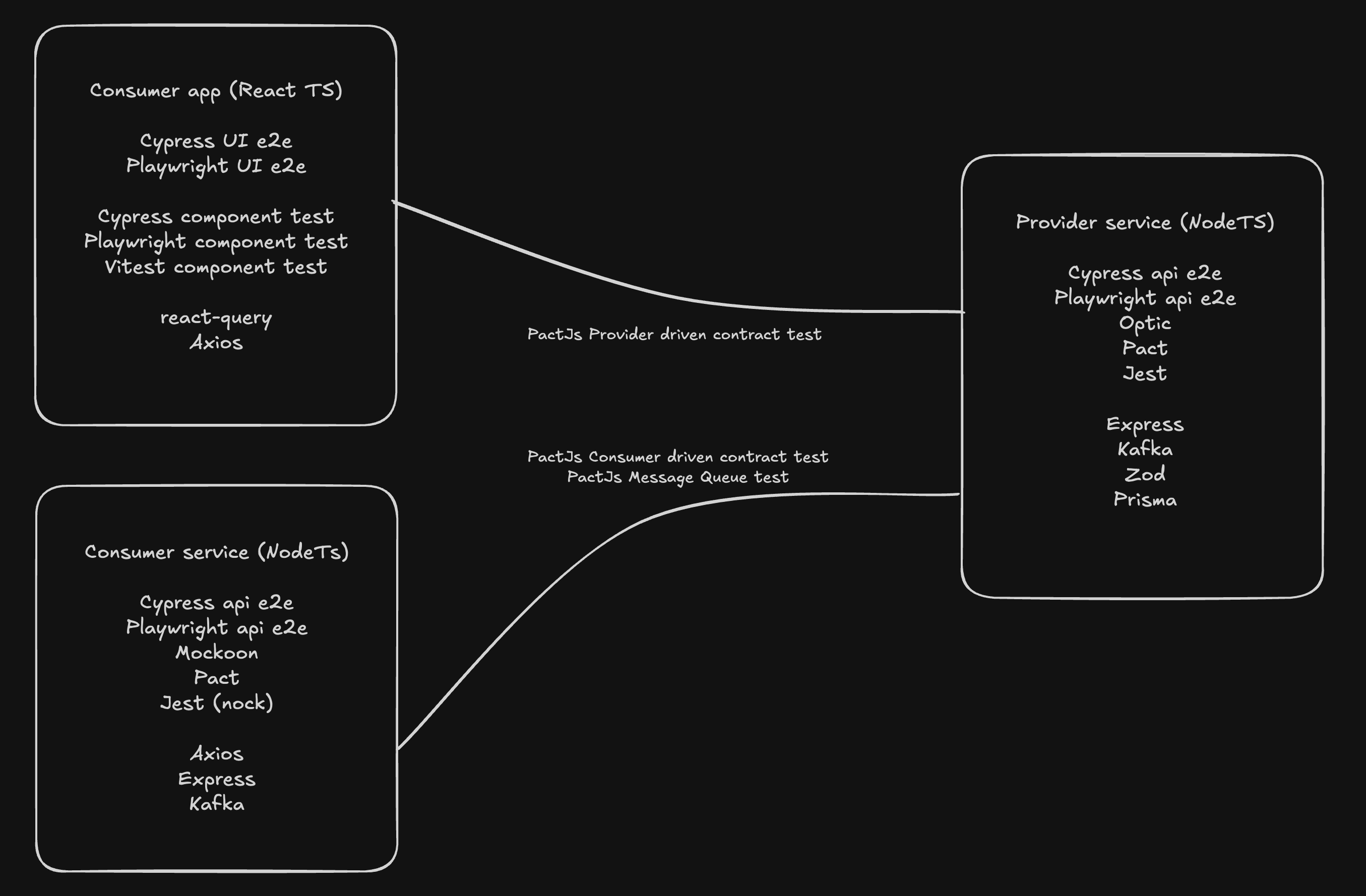 GitHub - muratkeremozcan/pact-js-example-react-consumer · GitHub