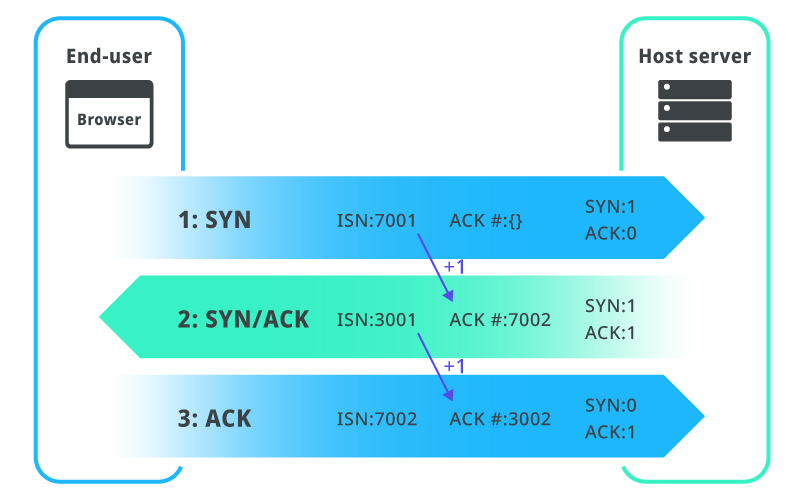 More detailed layout of a three-way handshake, showing how flags are exchanged between client and server