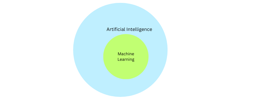 machine learning and artificial intelligence venn diagram