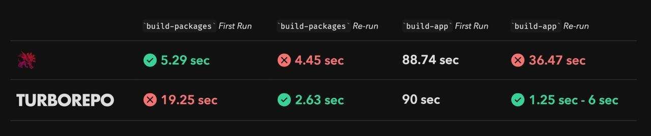 Lerna vs Turborepo speed