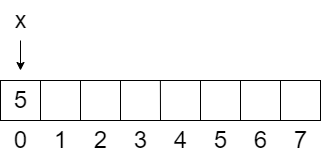 Memoria RAM de 8 bytes, con x apuntando a la dirección 0 y guardando el número 5.
