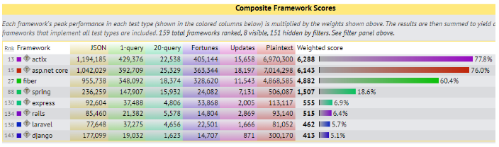 Techemposer round 22’s composite score