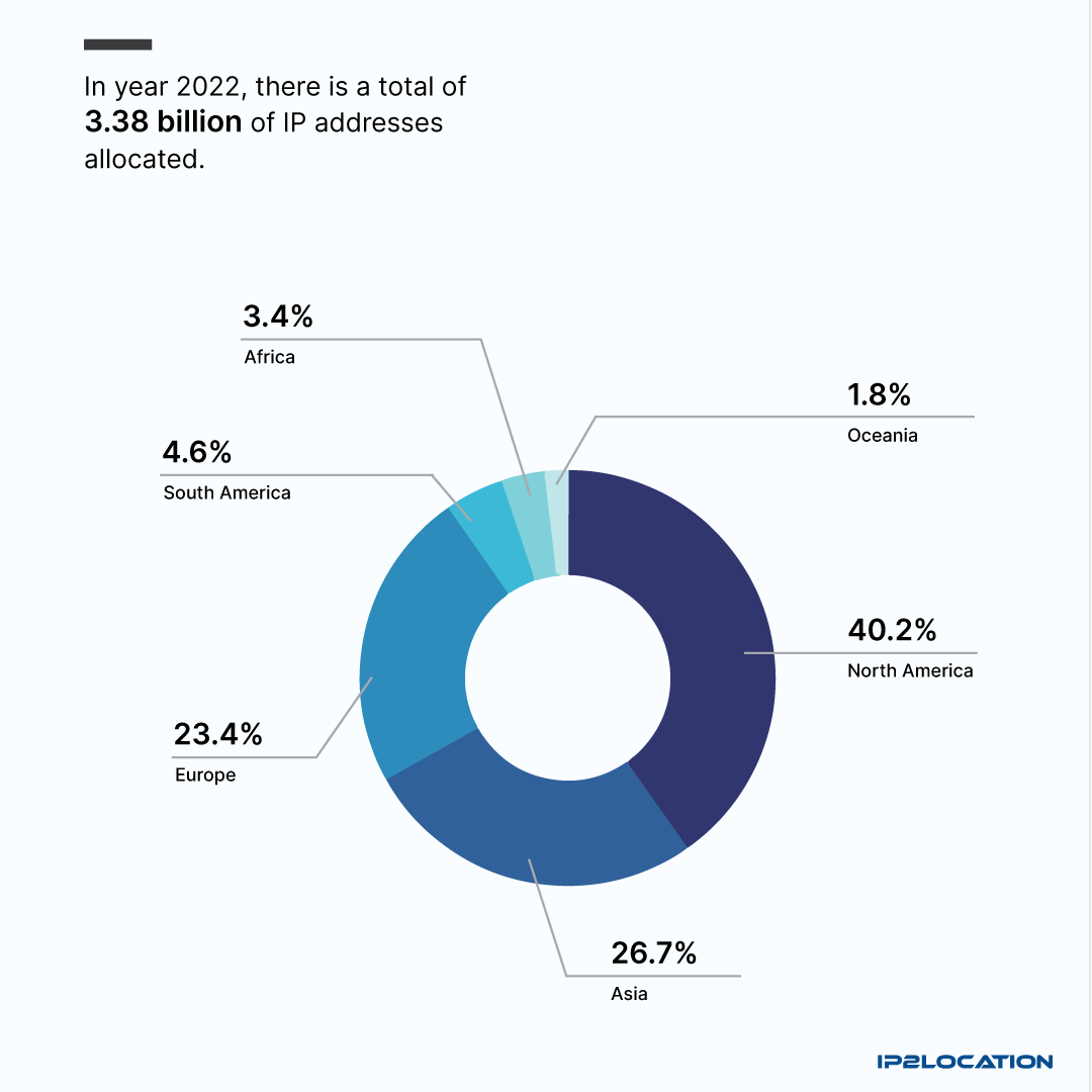 IPv4 Address 2023 Infographics