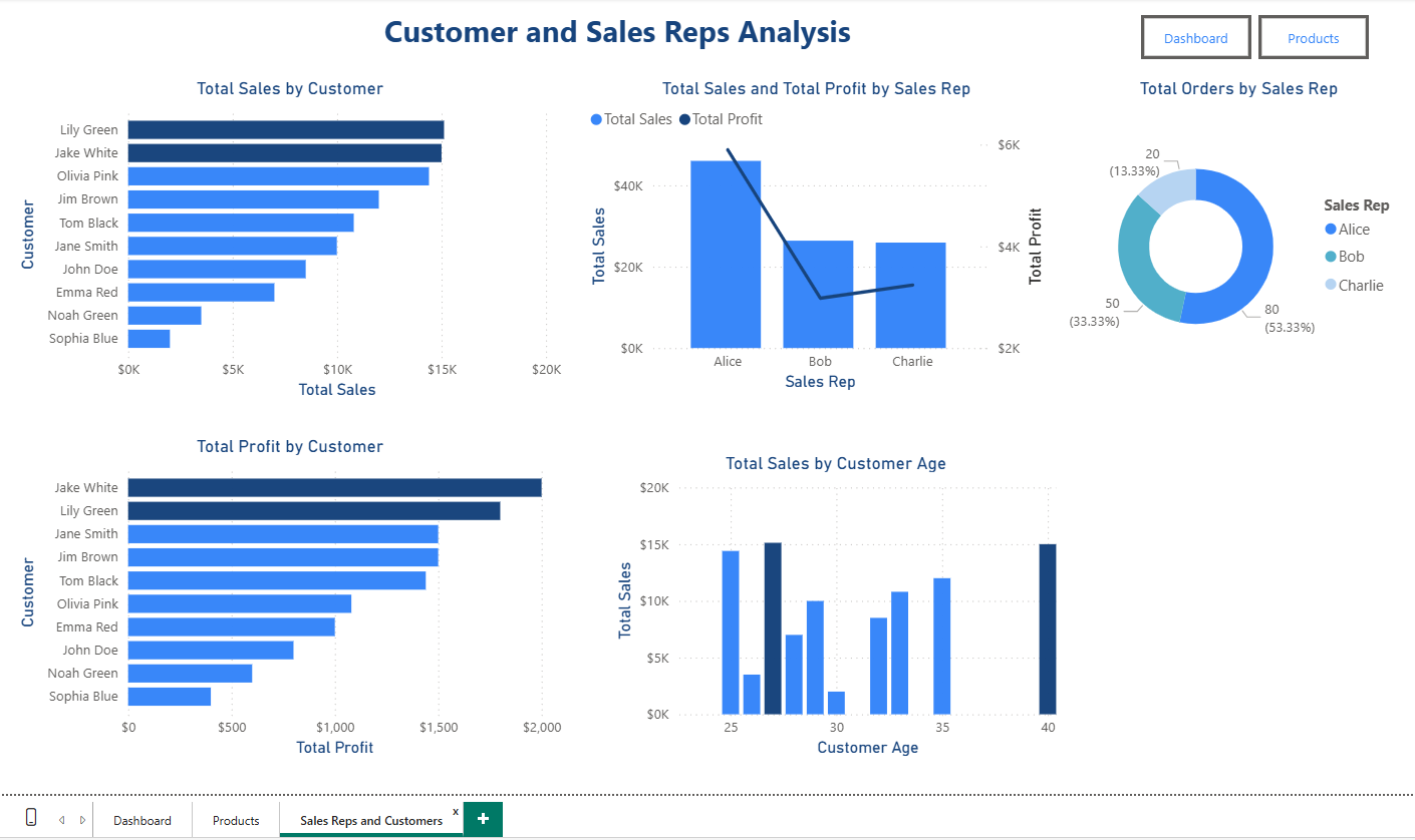 Customers and Sales