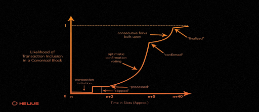 Diagram showing the Consensus on Solana blockchain. (Source: Helius.dev)