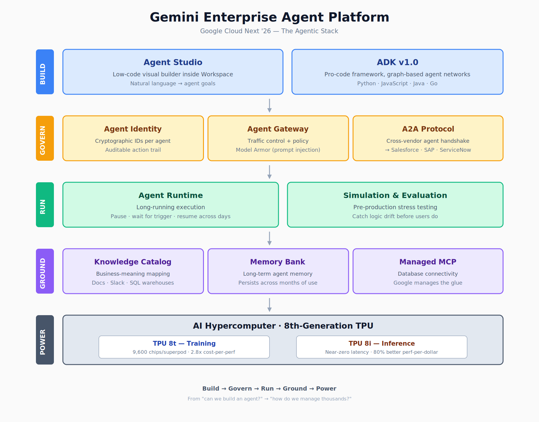 Architecture diagram of the Gemini Enterprise Agent Platform