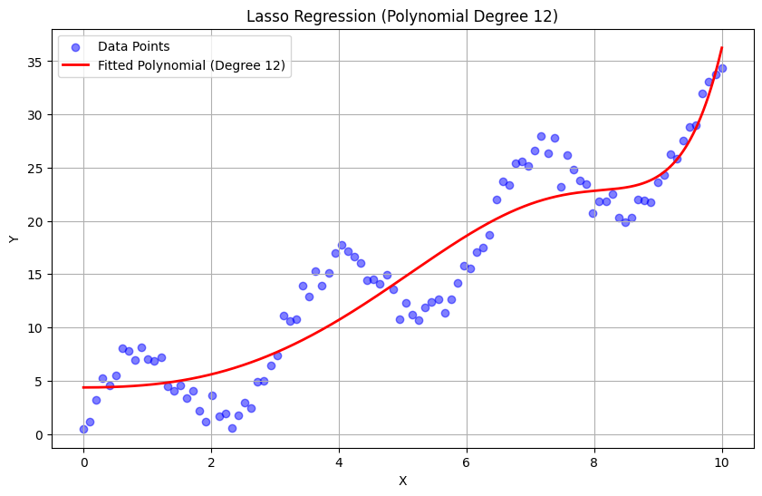 Lasso regression alpha 1.0