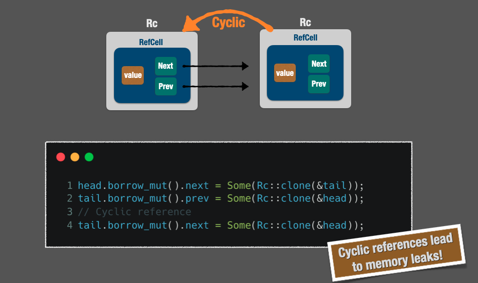 cyclic references