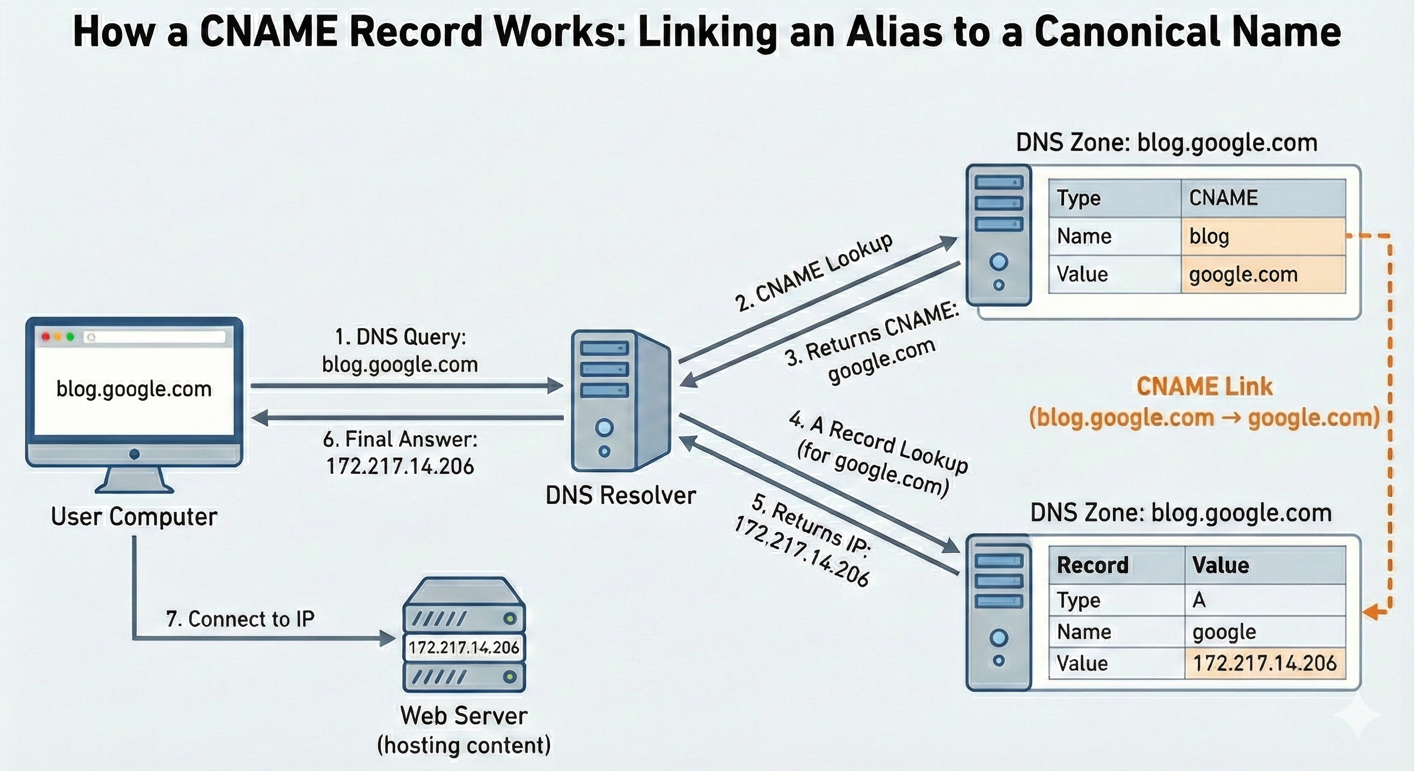 CNAME Record working