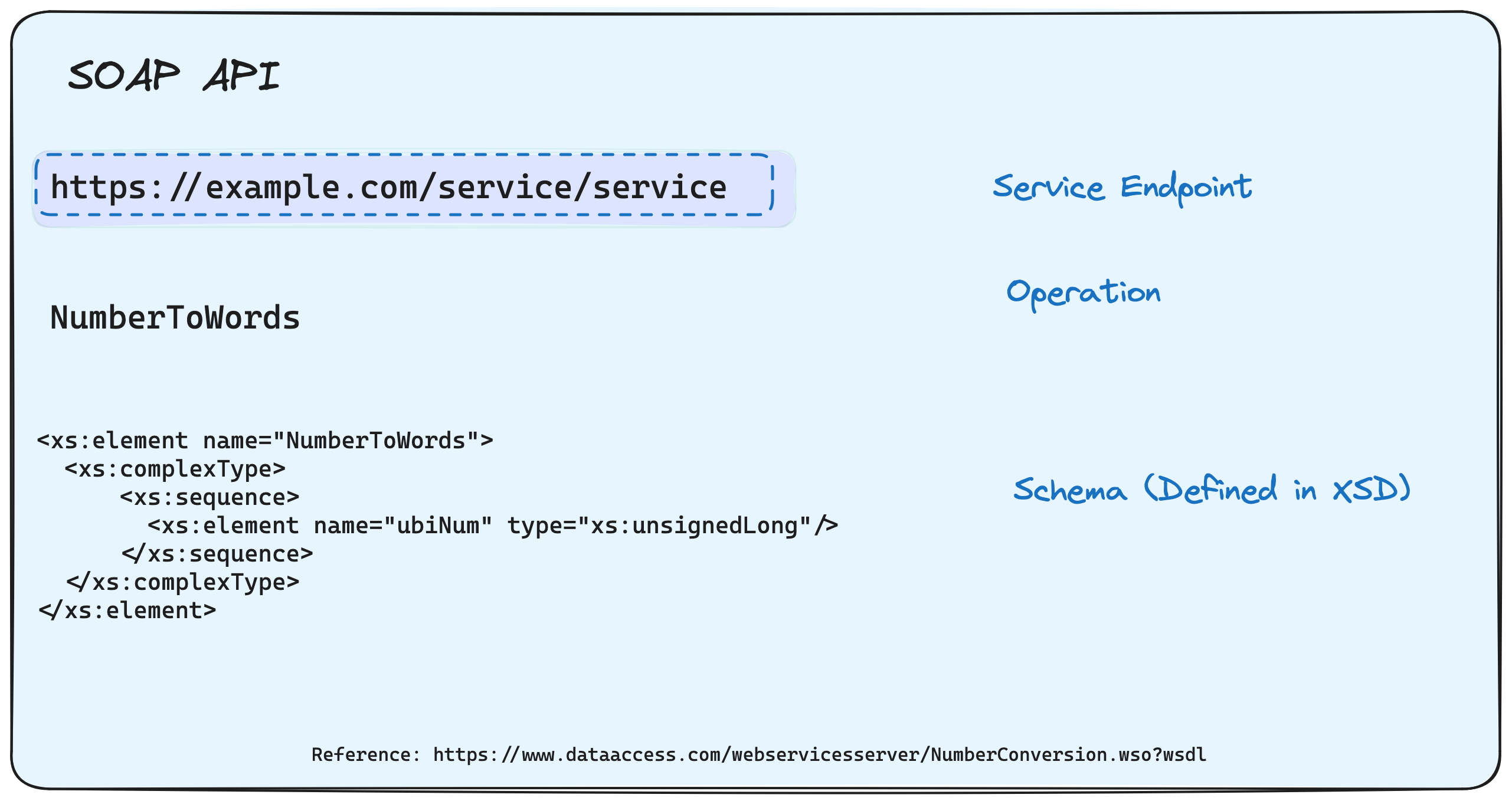 Rest API vs SOAP API 2