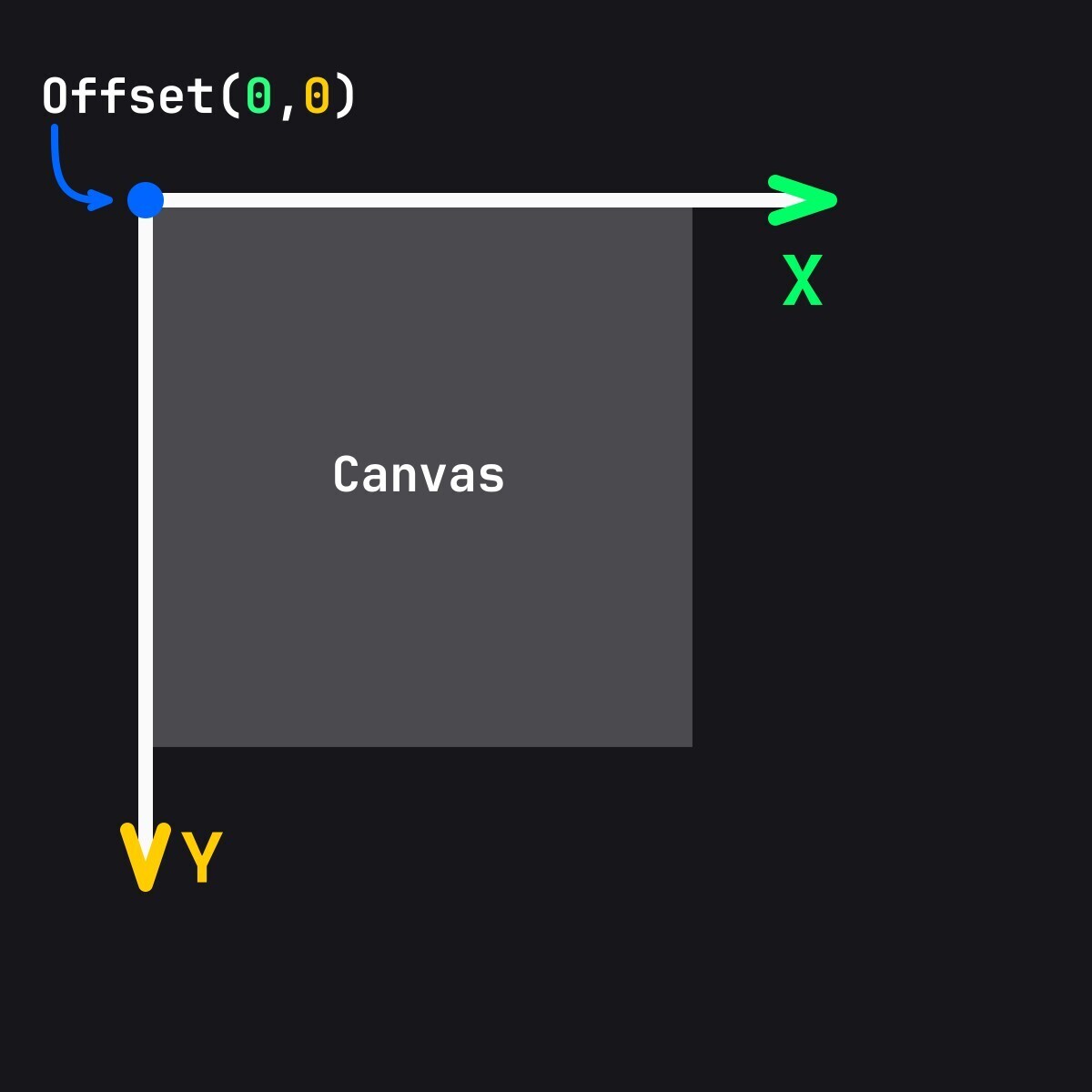Figure 2: how positioning works on the given canvas