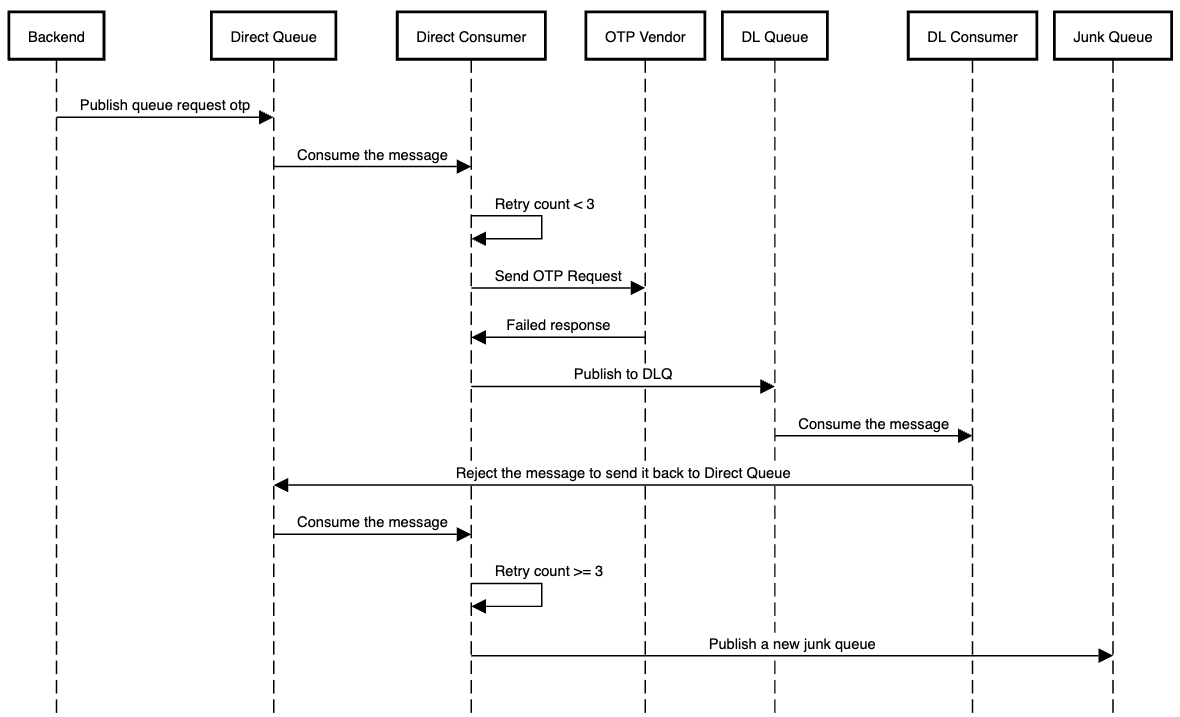 Sequence Diagram
