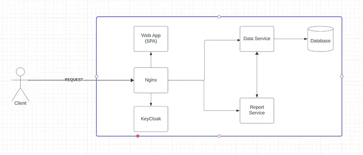 Modernized architecture