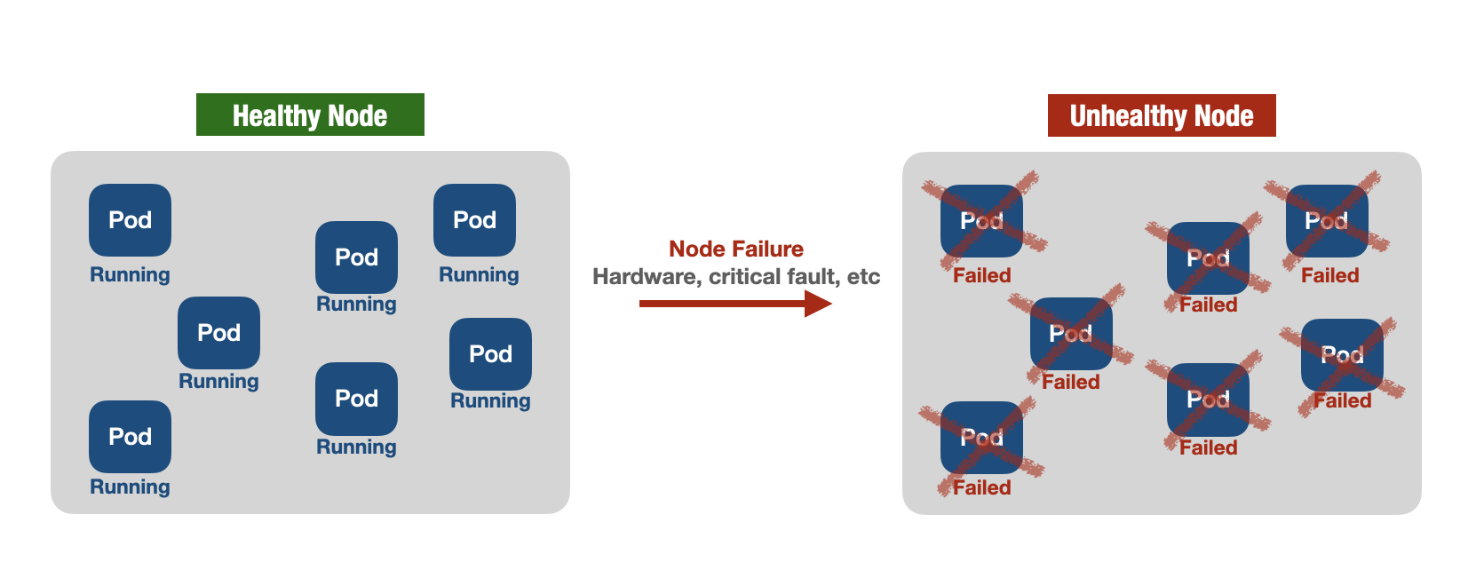 a node failure