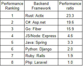 Backend performance ranking in 2024