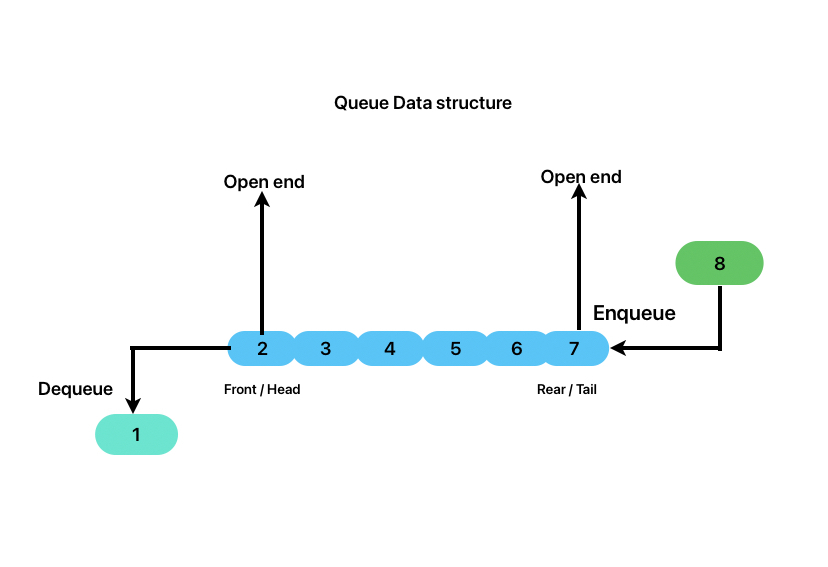 Visual Representation Of Queue Data Structure