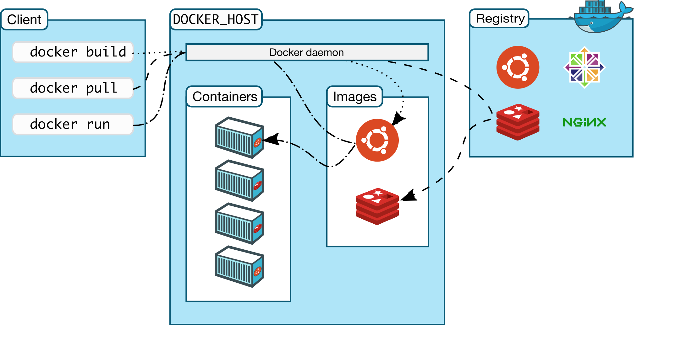 Docker Architecture