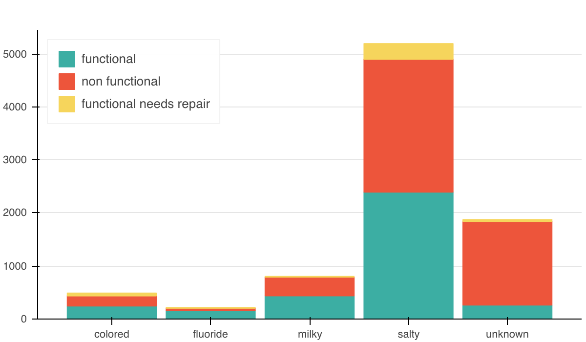 The water quality w/o 'good'