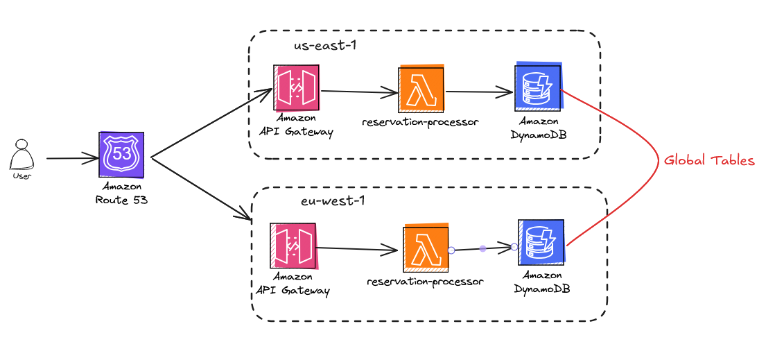 Travel Booking Application - Architecture Diagram