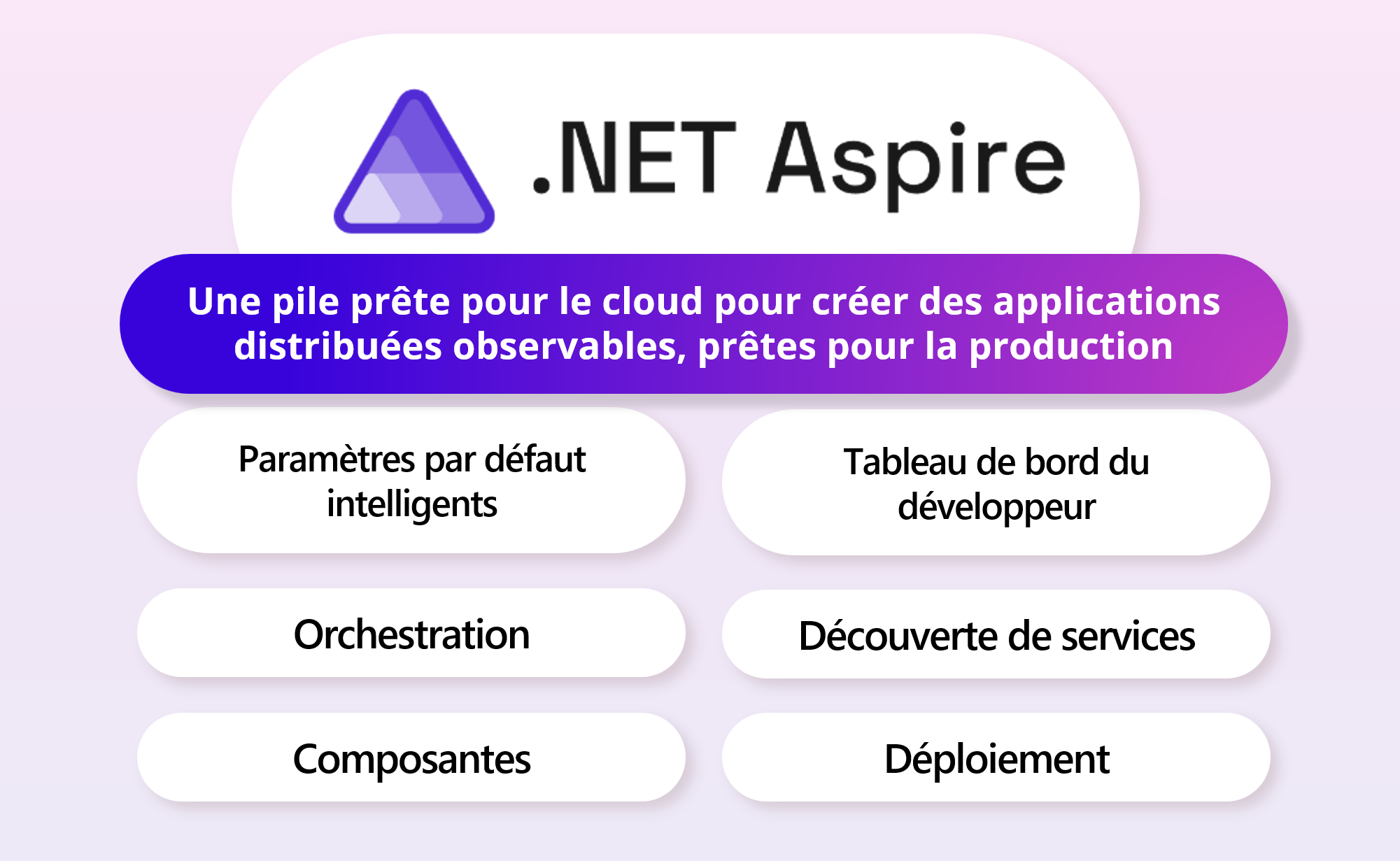 .NET Aspire en 6 points