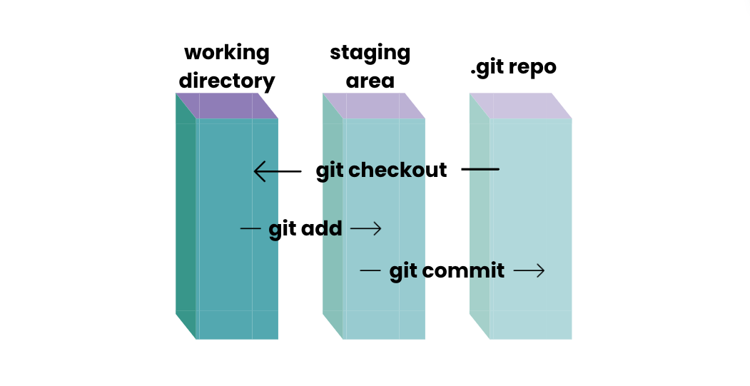 Git stages