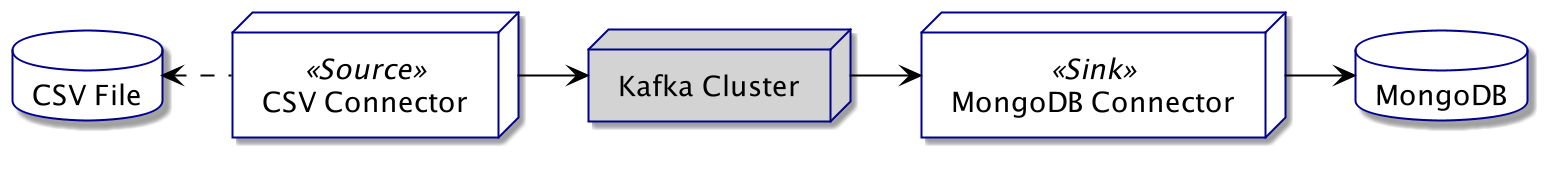 Kafka Connect Example