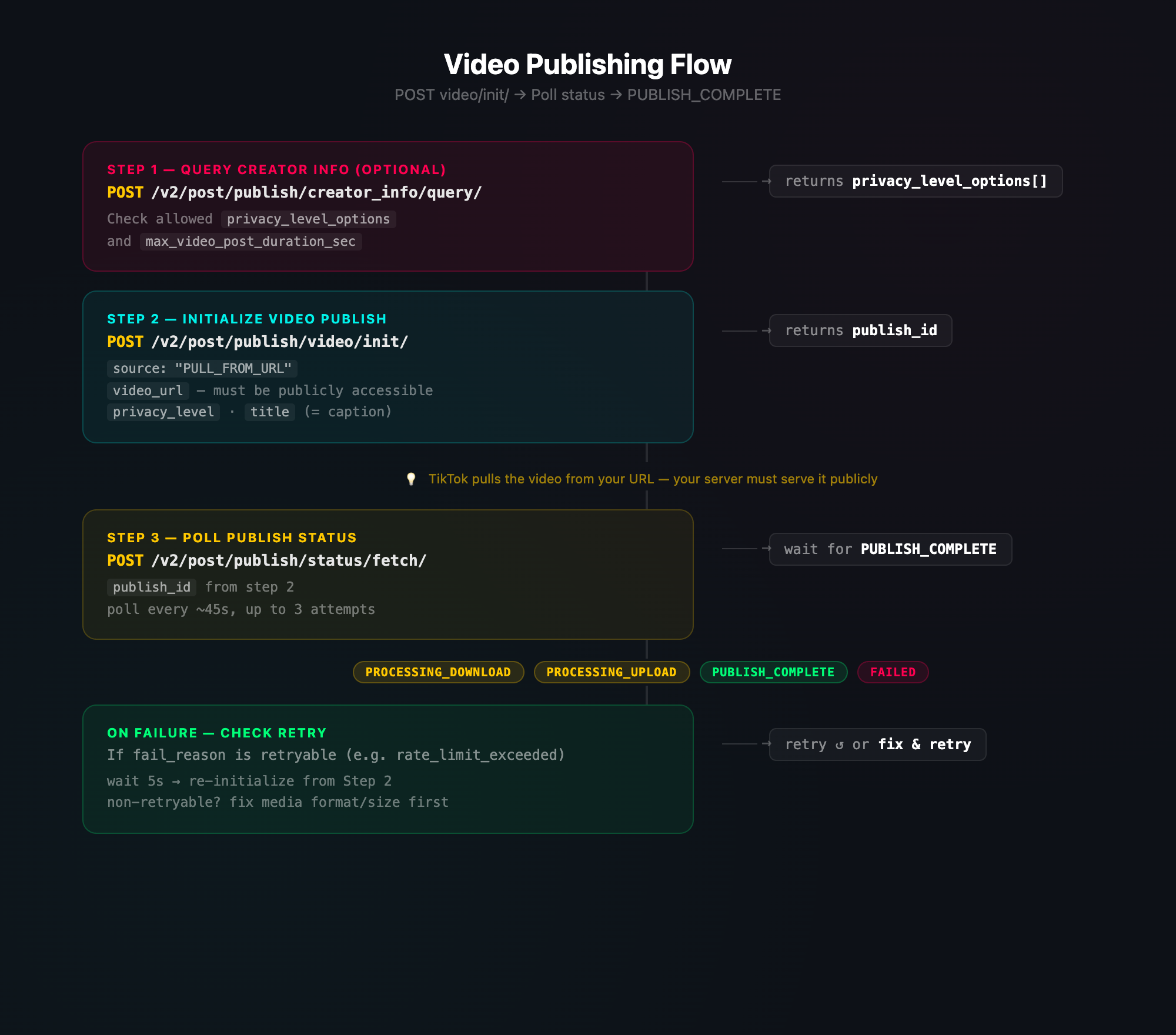 TikTok Video Publishing Flow