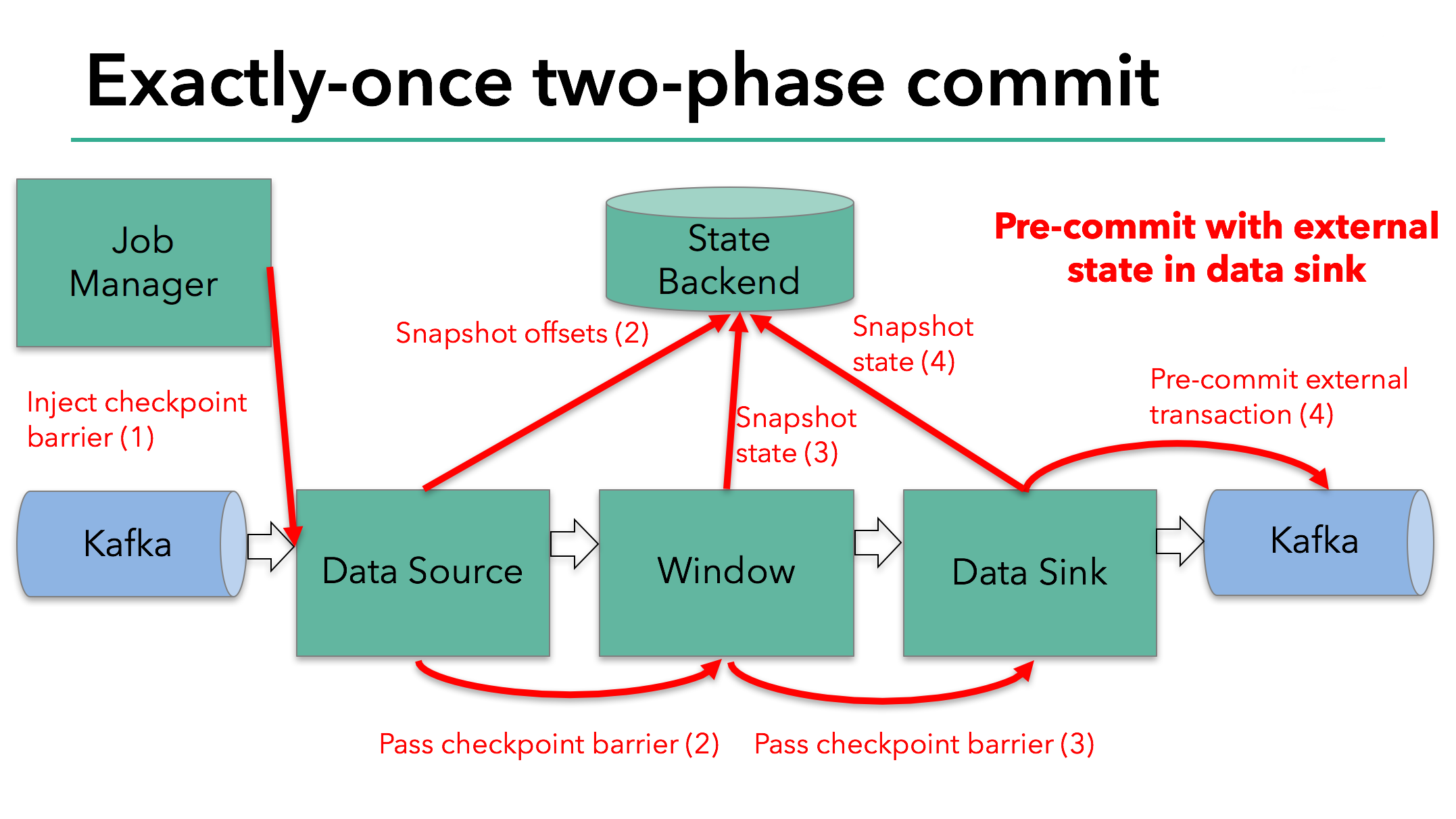Two-phase commit in Flink