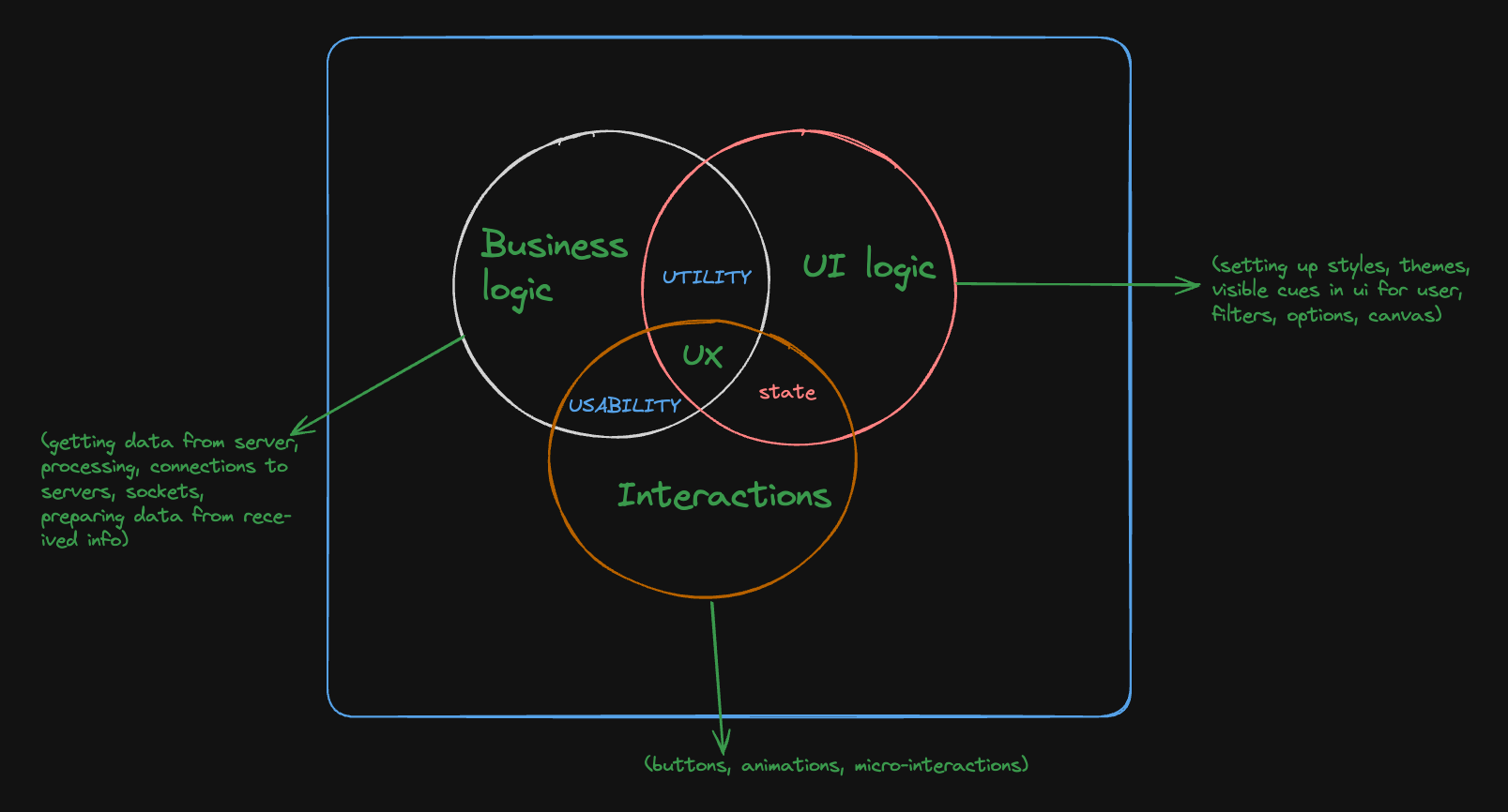 Venn Diagram of states