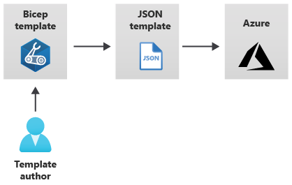 Bicep to JSON