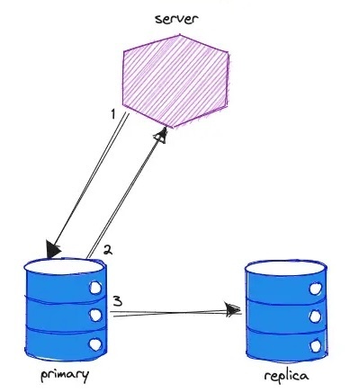 Database replication