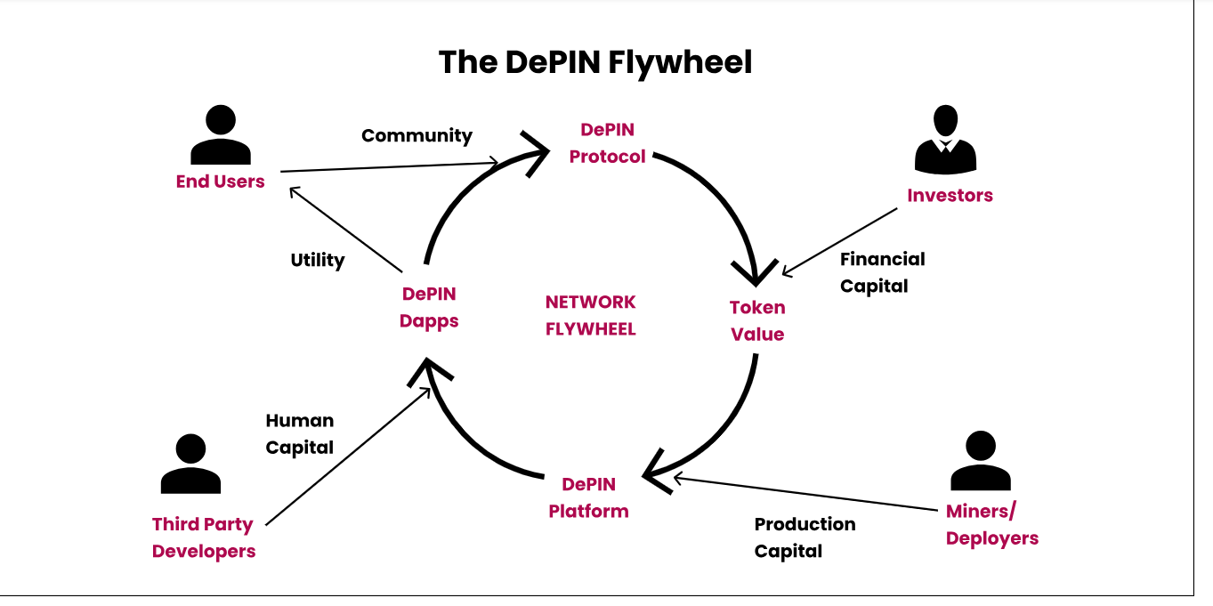 The DePIN Flywheel
