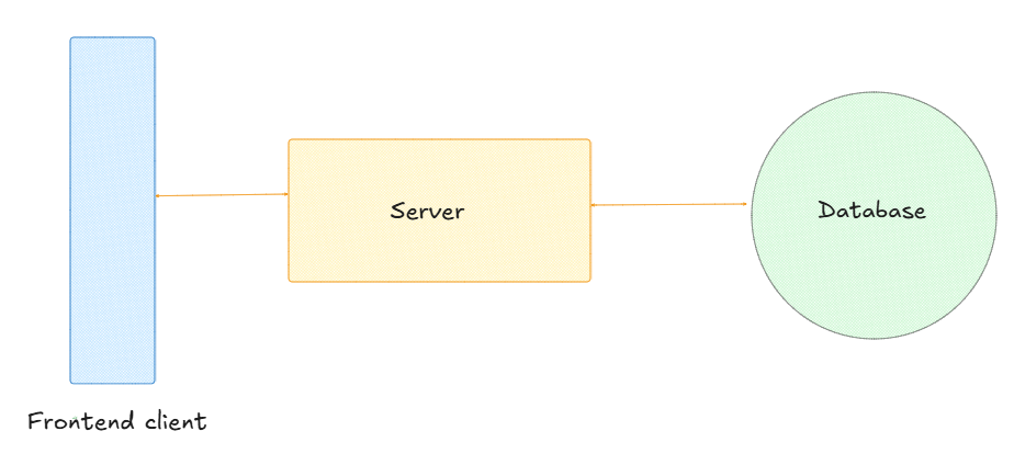 minimal system architecture visual with one client connected to a server which is connected to a database