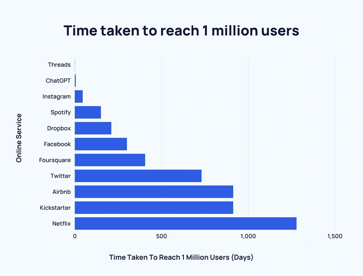 Graph of time for 1 million users to adopt various technology tools