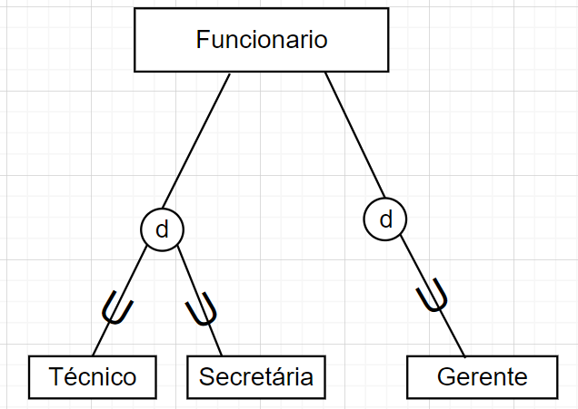 Supertipo 'Funcionário' com uma linha ligando a um círculo com a letra 'd' no meio e duas linhas, com o símbolo U no meio, desse círculo conectando as entidades de subtipo 'Técnico' e 'Secretária' e ao lado uma ligação de 'Funcionário' com o subtipo 'Gerente', onde nesse caso só utiliza a linha com U