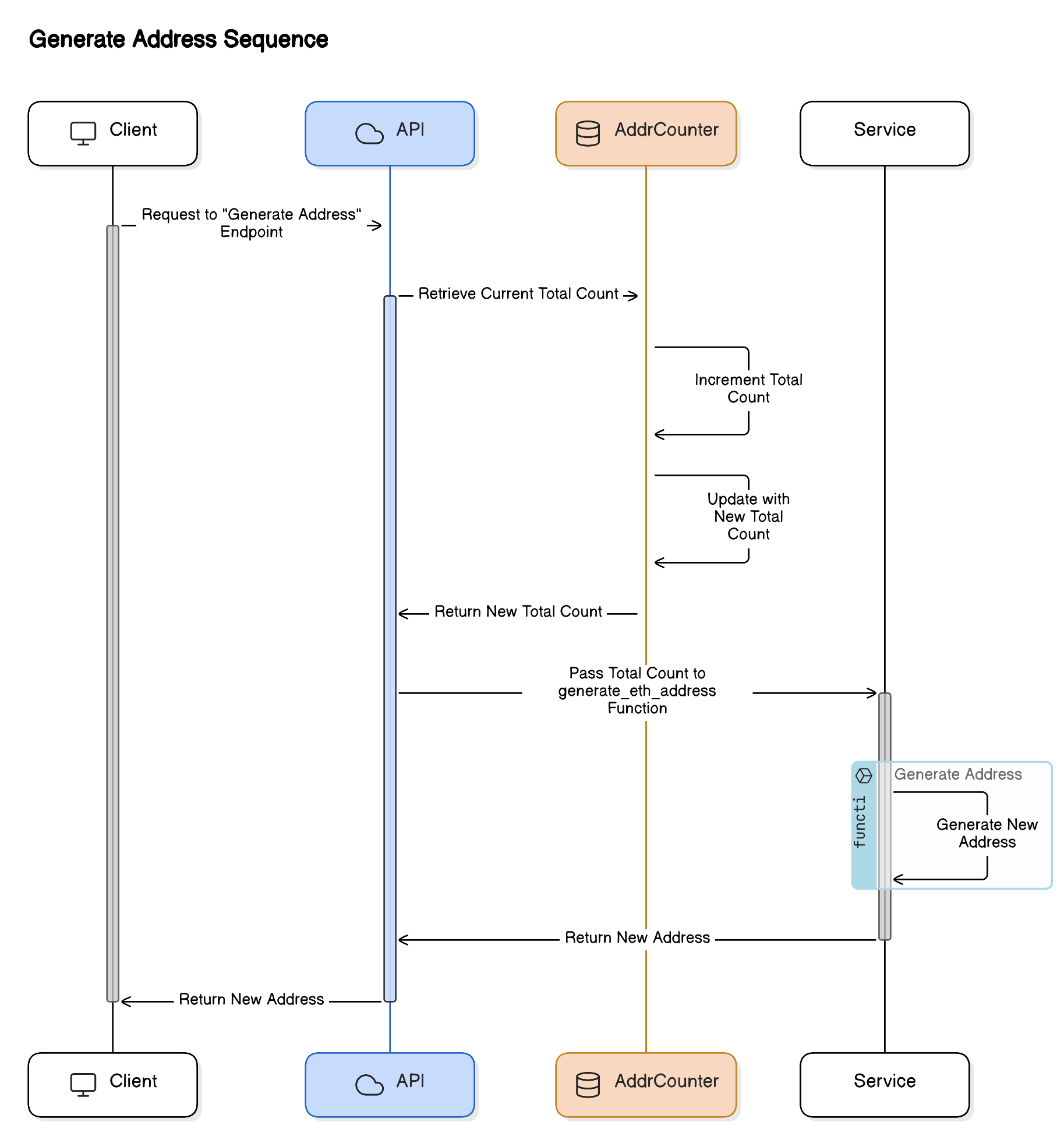 flowchart showing how to generate address