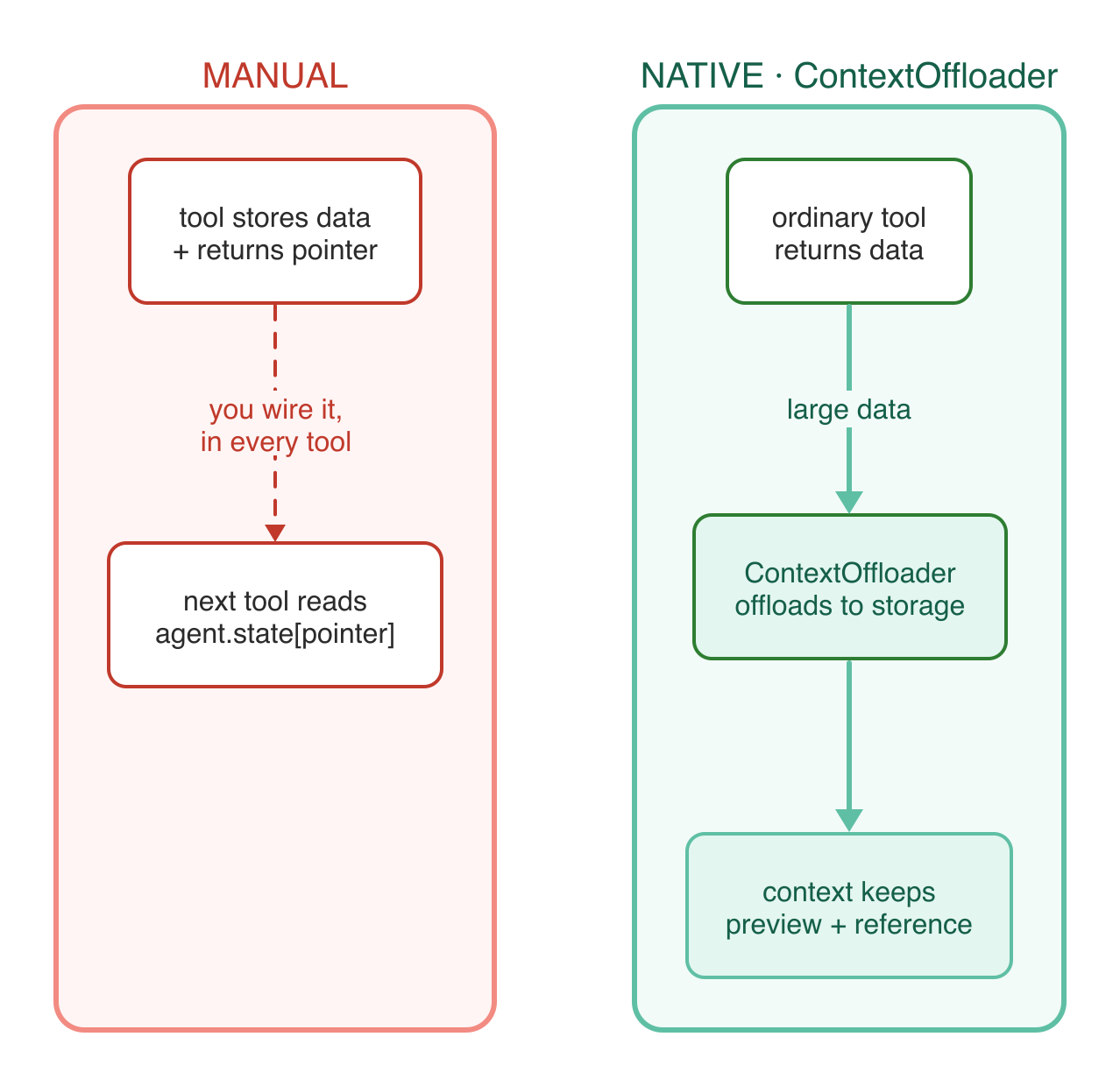 Manual vs native Memory Pointer Pattern: on the left, tools store data in agent.state and return a pointer by hand; on the right, ordinary tools return data and the ContextOffloader plugin offloads large results to a storage backend, keeping only a preview plus reference in context, about 97% fewer tokens