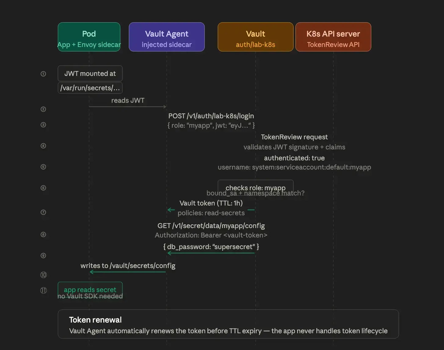 Vault Kubernetes auth flow — pod presents service account token, Vault validates, pod receives a Vault token.
