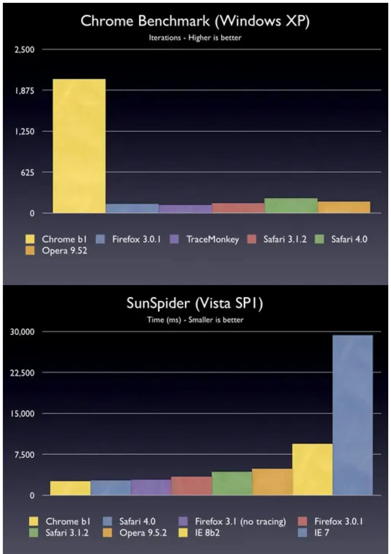 V8 Benchmarks